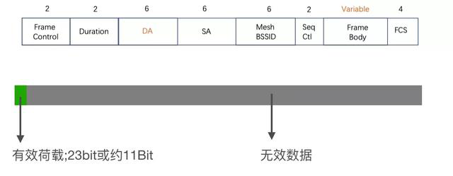 MAC幀格式