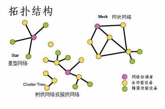 ZigBee技術