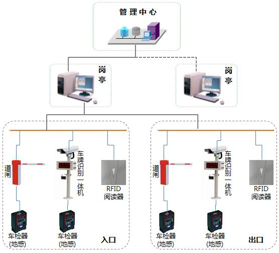 停車場管理收費解決方案