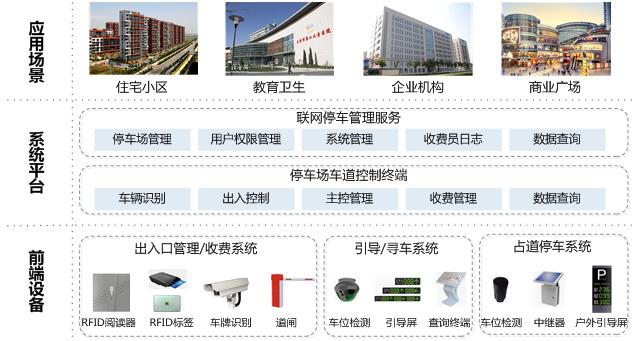 停車場管理收費解決方案