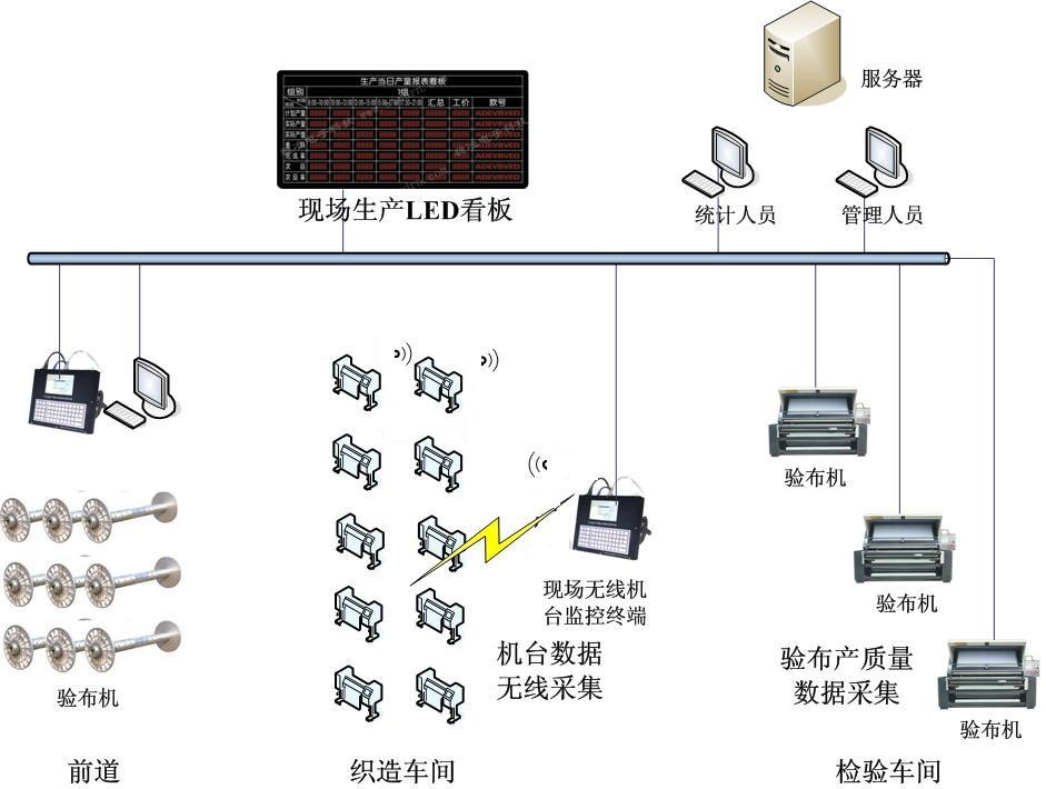 織造行業MES整體解決方案