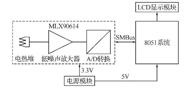 發送與接收時序