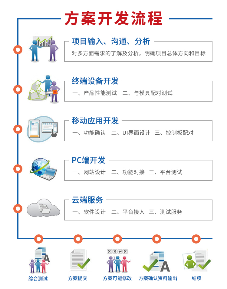 共享擦鞋機方案開發流程