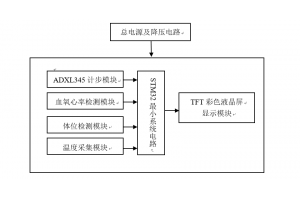 嵌入式智能手環(huán)系統方案設計