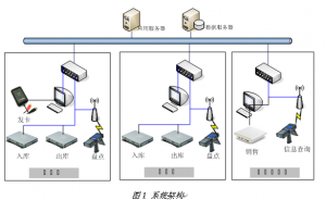 采用物聯網技術應對現代醫藥倉庫管理系統解決方案