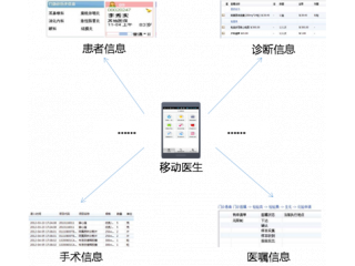 醫院移動查房解決方案