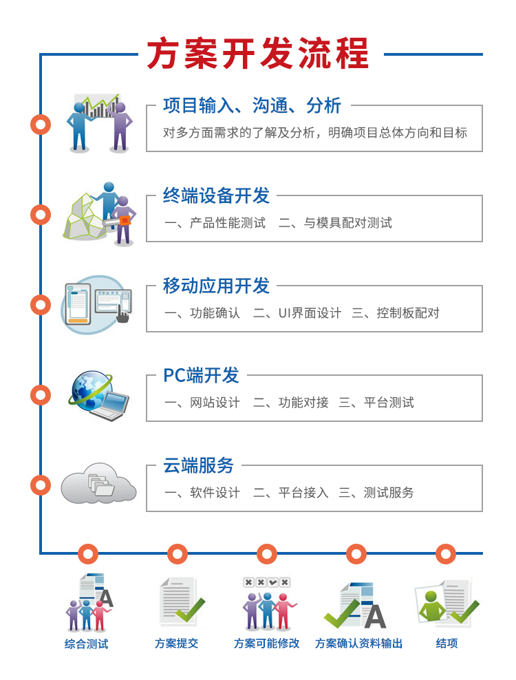 共享洗衣機(jī)方案開發(fā)流程